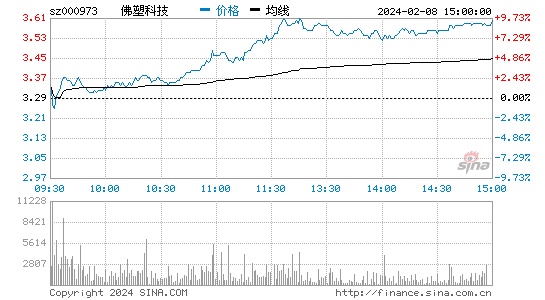 佛塑科技[000973]股票行情 股价K线图