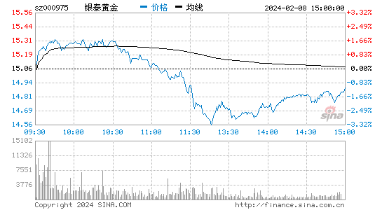 银泰黄金[000975]股票行情 股价K线图