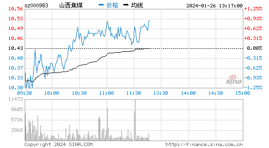 山西焦煤[000983]股票行情 股价K线图