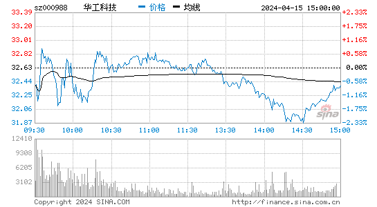 华工科技[000988]股票行情 股价K线图