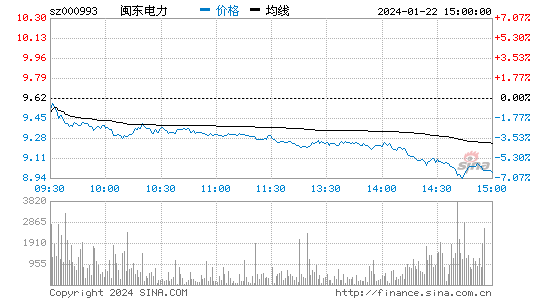 闽东电力[000993]股票行情 股价K线图