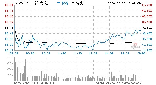 新大陆[000997]股票行情 股价K线图