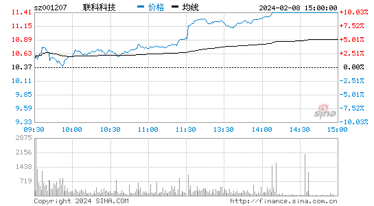 联科科技[001207]股票行情 股价K线图
