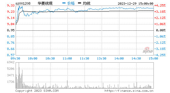 华菱线缆[001208]股票行情 股价K线图
