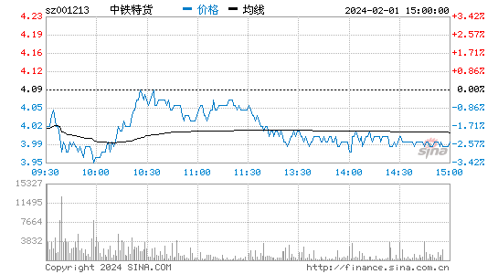 中铁特货[001213]股票行情 股价K线图