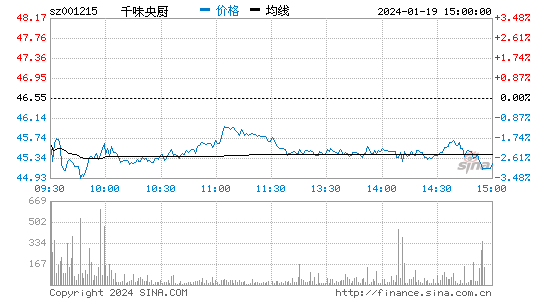 千味央厨[001215]股票行情 股价K线图