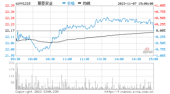 丽臣实业[001218]股票行情 股价K线图