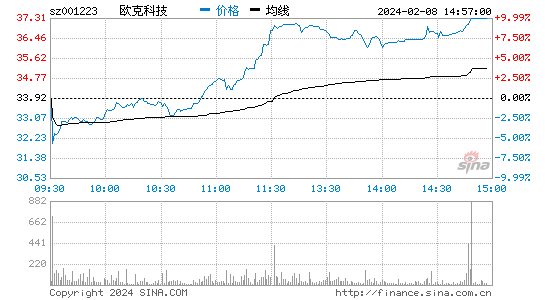欧克科技[001223]股票行情 股价K线图