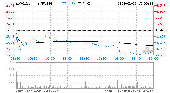 劲旅环境[001230]股票行情 股价K线图