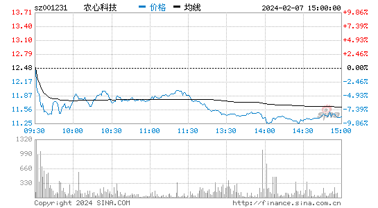 农心科技[001231]股票行情 股价K线图