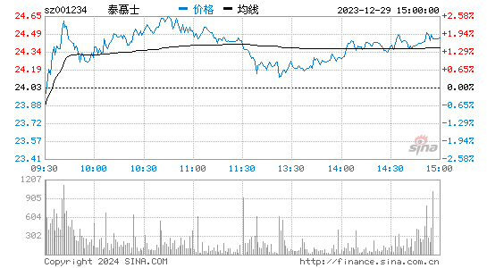 泰慕士[001234]股票行情 股价K线图