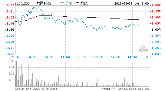 炜冈科技[001256]股票行情 股价K线图