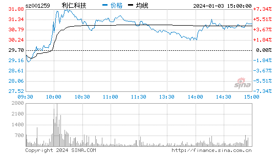 利仁科技[001259]股票行情 股价K线图