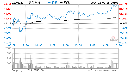 欧晶科技[001269]股票行情 股价K线图