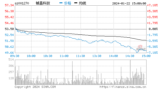 铖昌科技[001270]股票行情 股价K线图