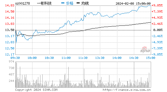一彬科技[001278]股票行情 股价K线图