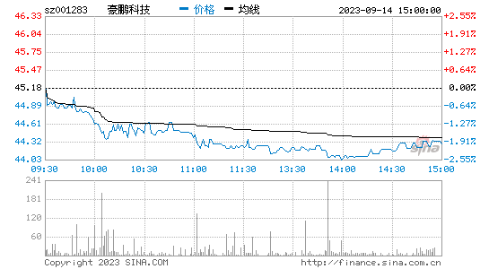 豪鹏科技[001283]股票行情 股价K线图
