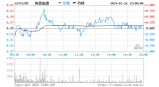 陕西能源[001286]股票行情 股价K线图