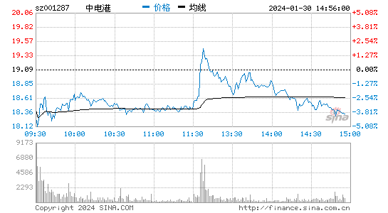 中电港[001287]股票行情 股价K线图