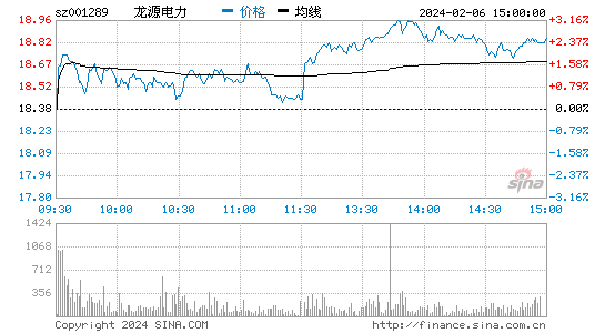 龙源电力[001289]股票行情 股价K线图