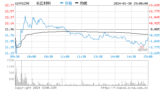 长江材料[001296]股票行情 股价K线图