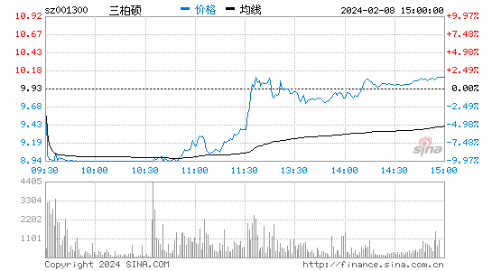 三柏硕[001300]股票行情 股价K线图