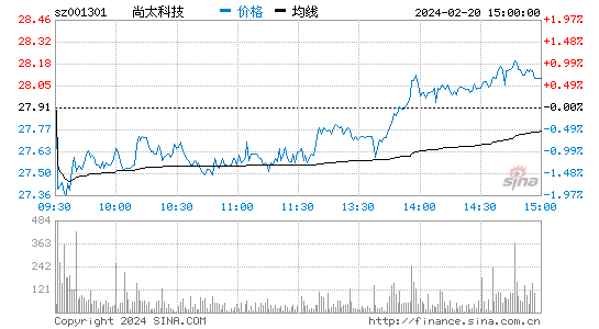 尚太科技[001301]股票行情 股价K线图