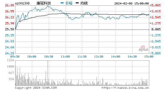 康冠科技[001308]股票行情 股价K线图