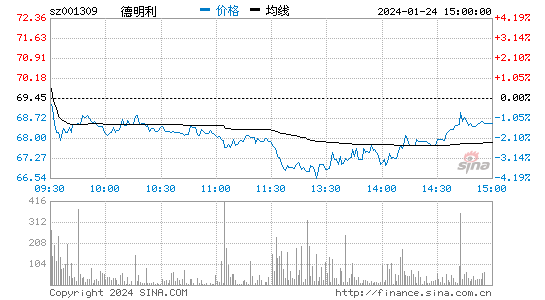 德明利[001309]股票行情 股价K线图