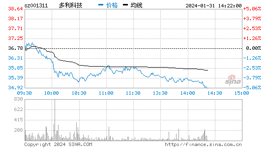多利科技[001311]股票行情 股价K线图