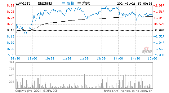 粤海饲料[001313]股票行情 股价K线图