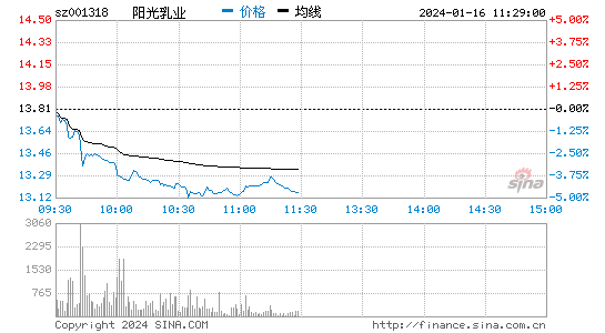 阳光乳业[001318]股票行情 股价K线图