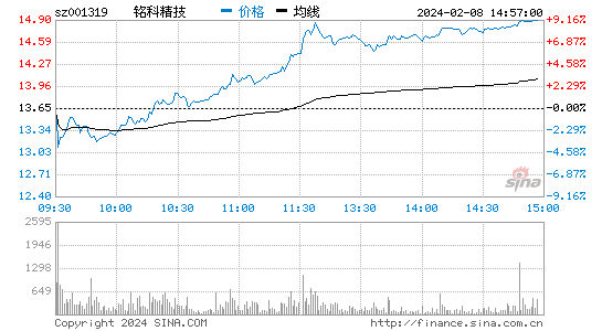 铭科精技[001319]股票行情 股价K线图