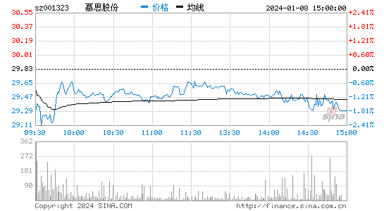 慕思股份[001323]股票行情 股价K线图