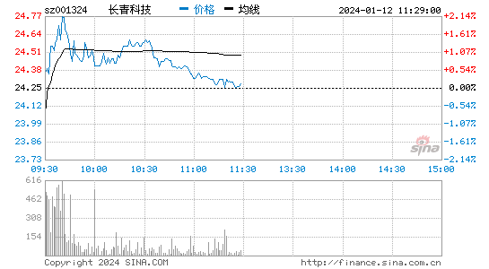 长青科技[001324]股票行情 股价K线图