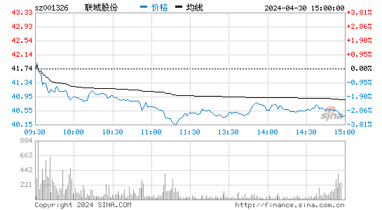联域股份[001326]股票行情 股价K线图