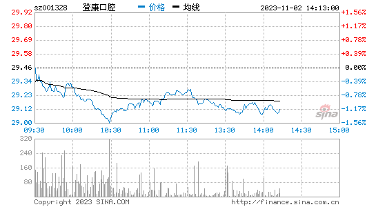 登康口腔[001328]股票行情 股价K线图