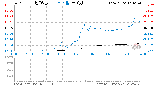 楚环科技[001336]股票行情 股价K线图