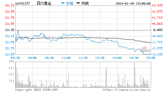 四川黄金[001337]股票行情 股价K线图