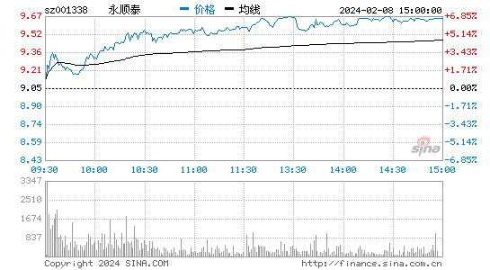 永顺泰[001338]股票行情 股价K线图