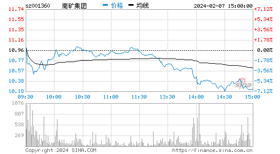 南矿集团[001360]股票行情 股价K线图