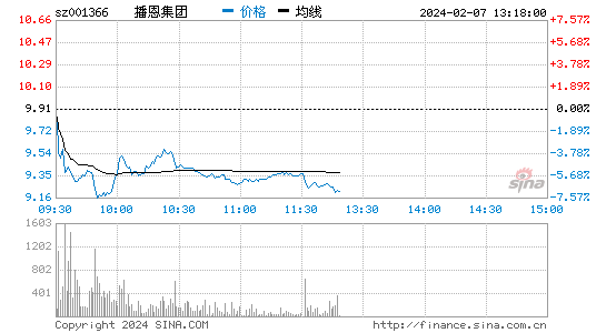 播恩集团[001366]股票行情 股价K线图
