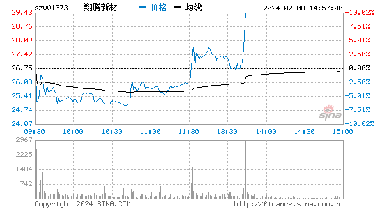 翔腾新材[001373]股票行情 股价K线图