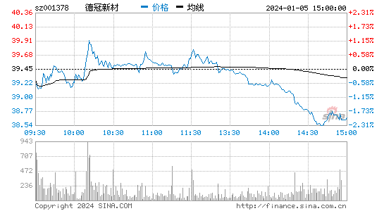 德冠新材[001378]股票行情 股价K线图