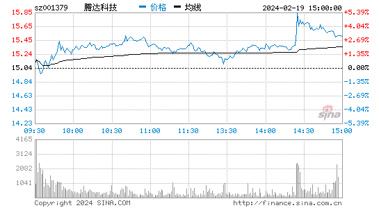 腾达科技[001379]股票行情 股价K线图