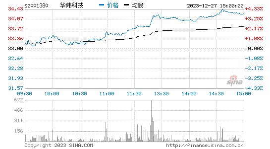 华纬科技[001380]股票行情 股价K线图