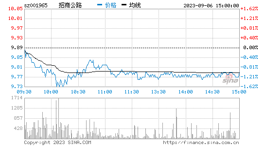 招商公路[001965]股票行情 股价K线图