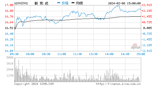 新和成[002001]股票行情 股价K线图