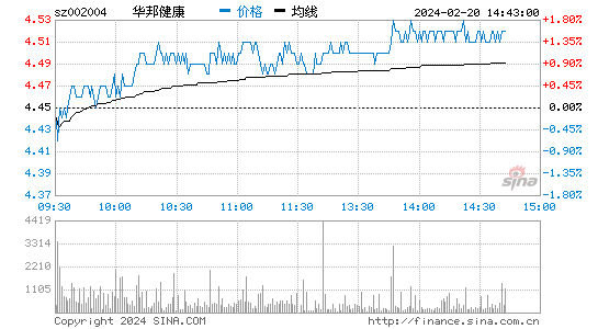 华邦健康[002004]股票行情 股价K线图