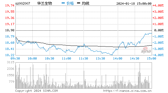 华兰生物[002007]股票行情 股价K线图